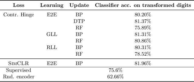 Figure 4 for Biologically Plausible Training Mechanisms for Self-Supervised Learning in Deep Networks