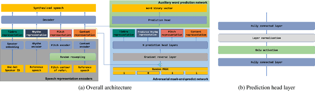 Figure 1 for Adversarially learning disentangled speech representations for robust multi-factor voice conversion