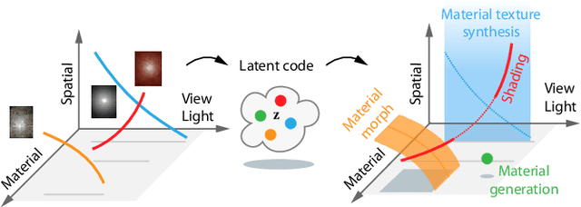 Figure 3 for Generative Modelling of BRDF Textures from Flash Images