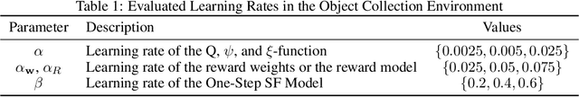 Figure 2 for Xi-Learning: Successor Feature Transfer Learning for General Reward Functions