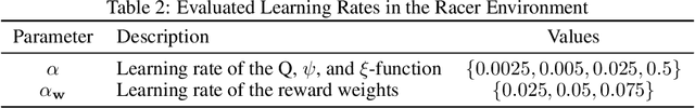 Figure 4 for Xi-Learning: Successor Feature Transfer Learning for General Reward Functions