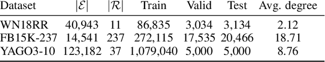 Figure 2 for MEIM: Multi-partition Embedding Interaction Beyond Block Term Format for Efficient and Expressive Link Prediction