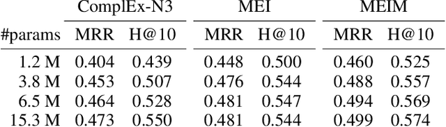 Figure 4 for MEIM: Multi-partition Embedding Interaction Beyond Block Term Format for Efficient and Expressive Link Prediction