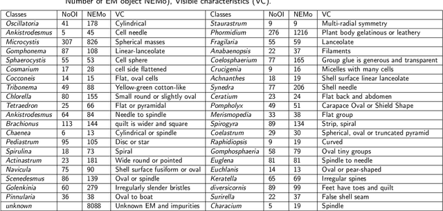 Figure 2 for EMDS-7: Environmental Microorganism Image Dataset Seventh Version for Multiple Object Detection Evaluation