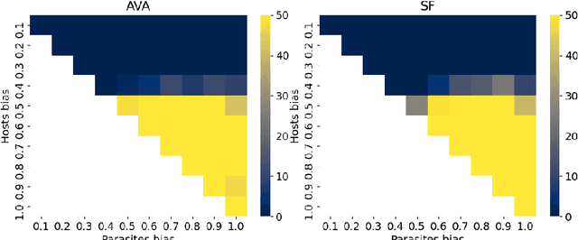 Figure 3 for Substitution of the Fittest: A Novel Approach for Mitigating Disengagement in Coevolutionary Genetic Algorithms