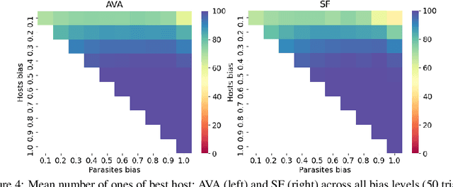 Figure 4 for Substitution of the Fittest: A Novel Approach for Mitigating Disengagement in Coevolutionary Genetic Algorithms