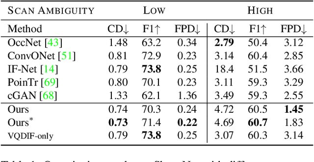 Figure 2 for ShapeFormer: Transformer-based Shape Completion via Sparse Representation