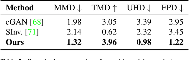 Figure 4 for ShapeFormer: Transformer-based Shape Completion via Sparse Representation
