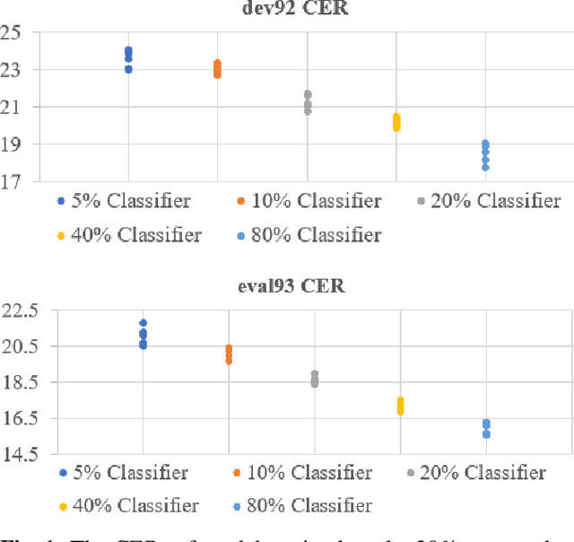 Figure 1 for Train your classifier first: Cascade Neural Networks Training from upper layers to lower layers