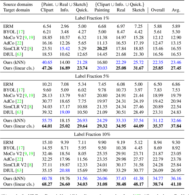 Figure 2 for Unsupervised Domain Generalization by Learning a Bridge Across Domains