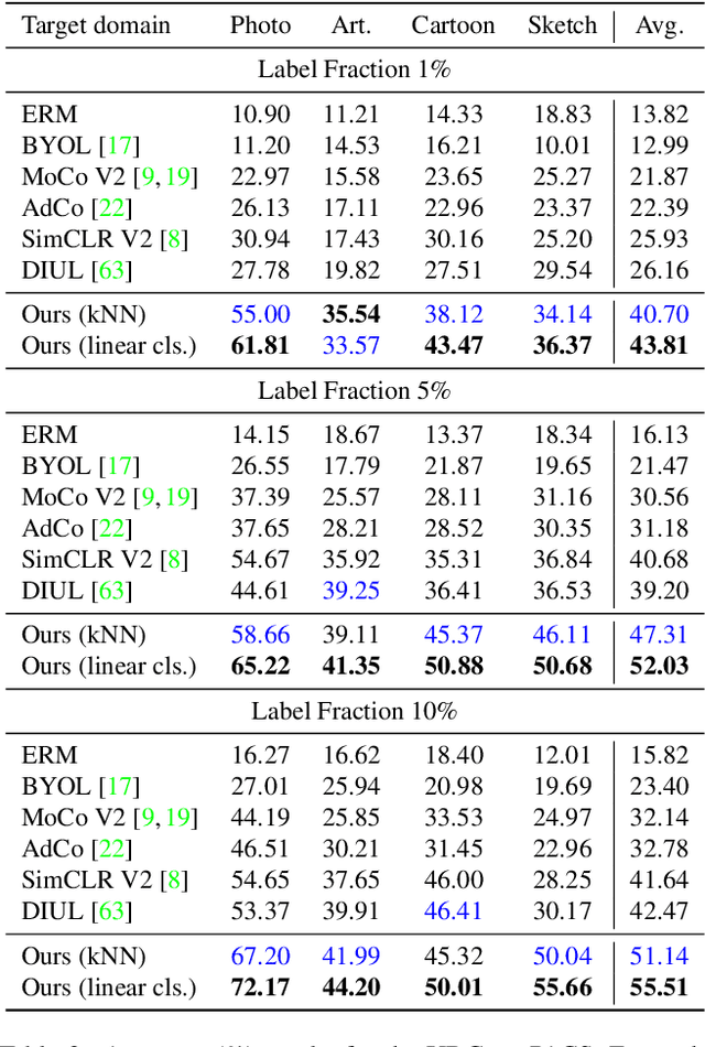Figure 4 for Unsupervised Domain Generalization by Learning a Bridge Across Domains