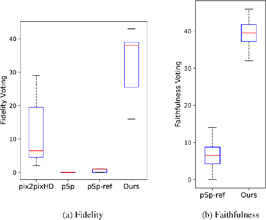 Figure 4 for DrawingInStyles: Portrait Image Generation and Editing with Spatially Conditioned StyleGAN