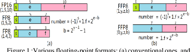 Figure 1 for All-You-Can-Fit 8-Bit Flexible Floating-Point Format for Accurate and Memory-Efficient Inference of Deep Neural Networks