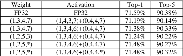 Figure 2 for All-You-Can-Fit 8-Bit Flexible Floating-Point Format for Accurate and Memory-Efficient Inference of Deep Neural Networks