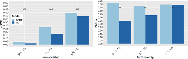 Figure 2 for Diagnosing BERT with Retrieval Heuristics