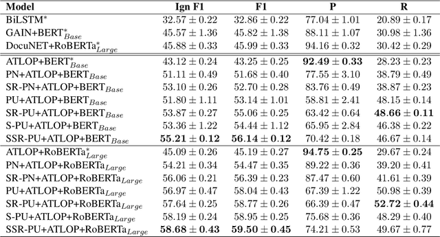 Figure 4 for A Unified Positive-Unlabeled Learning Framework for Document-Level Relation Extraction with Different Levels of Labeling