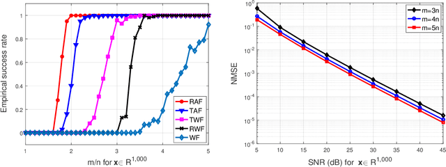Figure 3 for Solving Almost all Systems of Random Quadratic Equations
