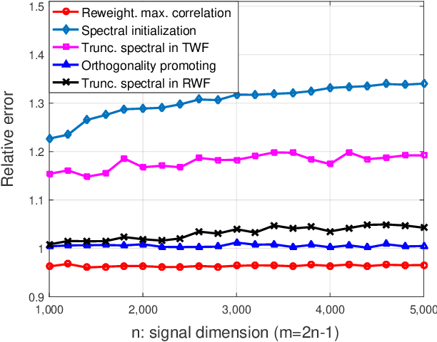 Figure 1 for Solving Almost all Systems of Random Quadratic Equations