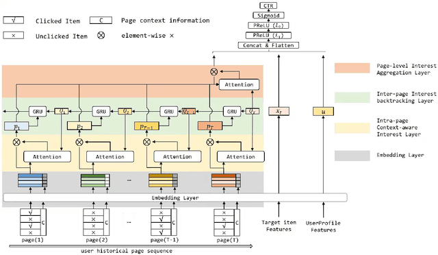 Figure 3 for Modeling Users' Contextualized Page-wise Feedback for Click-Through Rate Prediction in E-commerce Search