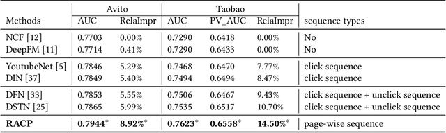 Figure 4 for Modeling Users' Contextualized Page-wise Feedback for Click-Through Rate Prediction in E-commerce Search