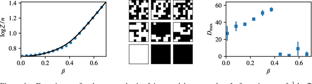 Figure 1 for Approximate sampling and estimation of partition functions using neural networks