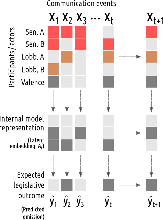 Figure 2 for Machine Learning Featurizations for AI Hacking of Political Systems