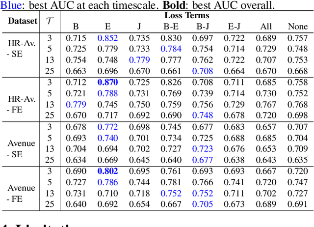 Figure 3 for BiPOCO: Bi-Directional Trajectory Prediction with Pose Constraints for Pedestrian Anomaly Detection