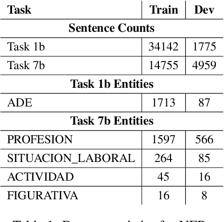 Figure 2 for Neural Text Classification and Stacked Heterogeneous Embeddings for Named Entity Recognition in SMM4H 2021