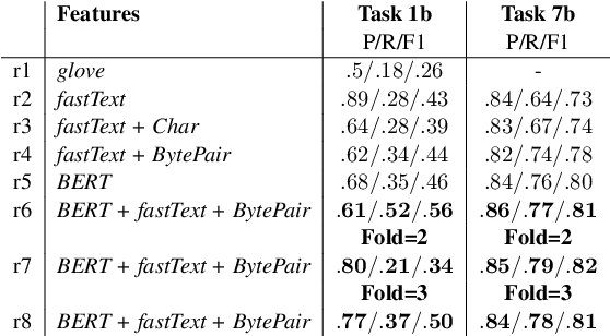 Figure 4 for Neural Text Classification and Stacked Heterogeneous Embeddings for Named Entity Recognition in SMM4H 2021