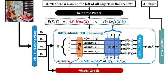 Figure 1 for Neuro-Symbolic Visual Reasoning: Disentangling "Visual" from "Reasoning"