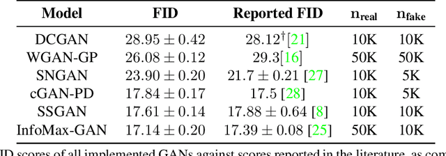 Figure 1 for Mimicry: Towards the Reproducibility of GAN Research