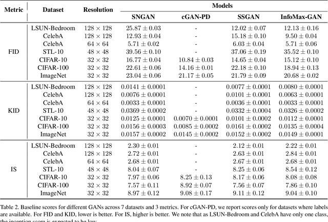 Figure 2 for Mimicry: Towards the Reproducibility of GAN Research