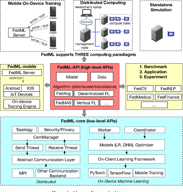 Figure 2 for FedML: A Research Library and Benchmark for Federated Machine Learning