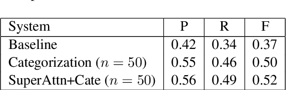 Figure 4 for Addressing the Data Sparsity Issue in Neural AMR Parsing