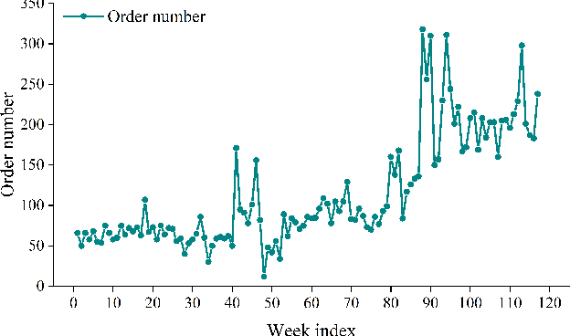 Figure 3 for An end-to-end predict-then-optimize clustering method for intelligent assignment problems in express systems