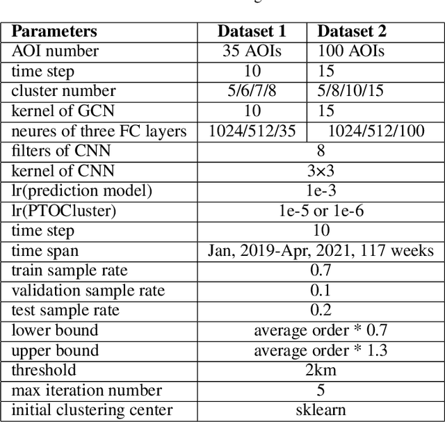Figure 2 for An end-to-end predict-then-optimize clustering method for intelligent assignment problems in express systems