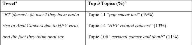 Figure 2 for Mining Twitter to Assess the Determinants of Health Behavior towards Human Papillomavirus Vaccination in the United States