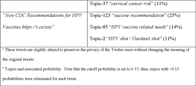 Figure 4 for Mining Twitter to Assess the Determinants of Health Behavior towards Human Papillomavirus Vaccination in the United States