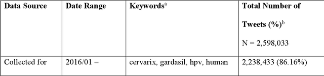 Figure 1 for Mining Twitter to Assess the Determinants of Health Behavior towards Human Papillomavirus Vaccination in the United States