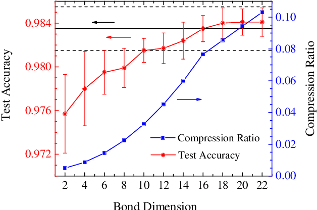 Figure 2 for Compressing deep neural networks by matrix product operators