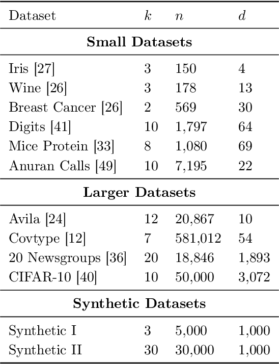 Figure 2 for ExKMC: Expanding Explainable $k$-Means Clustering