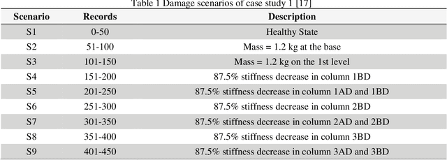 Figure 1 for A Data-Driven Approach for Linear and Nonlinear Damage Detection Using Variational Mode Decomposition and GARCH Model