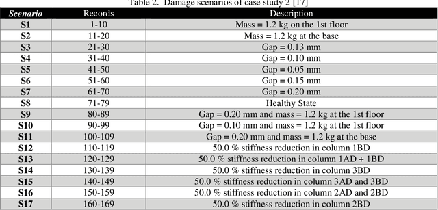 Figure 3 for A Data-Driven Approach for Linear and Nonlinear Damage Detection Using Variational Mode Decomposition and GARCH Model