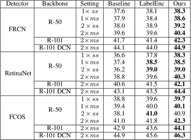 Figure 2 for LGD: Label-guided Self-distillation for Object Detection