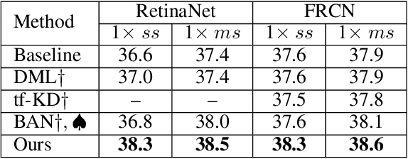 Figure 4 for LGD: Label-guided Self-distillation for Object Detection