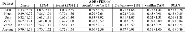 Figure 2 for SCAN: A Spatial Context Attentive Network for Joint Multi-Agent Intent Prediction