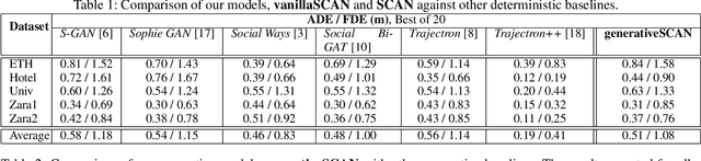 Figure 4 for SCAN: A Spatial Context Attentive Network for Joint Multi-Agent Intent Prediction