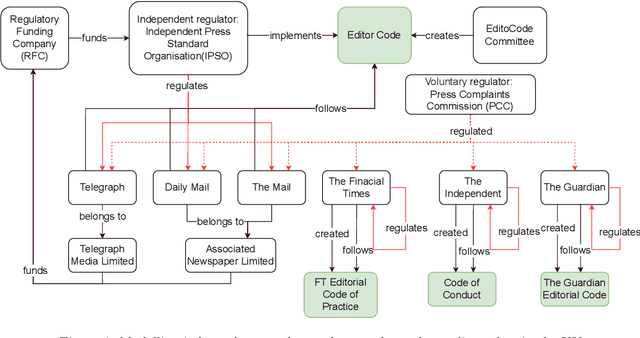 Figure 4 for Graphical Models of False Information and Fact Checking Ecosystems
