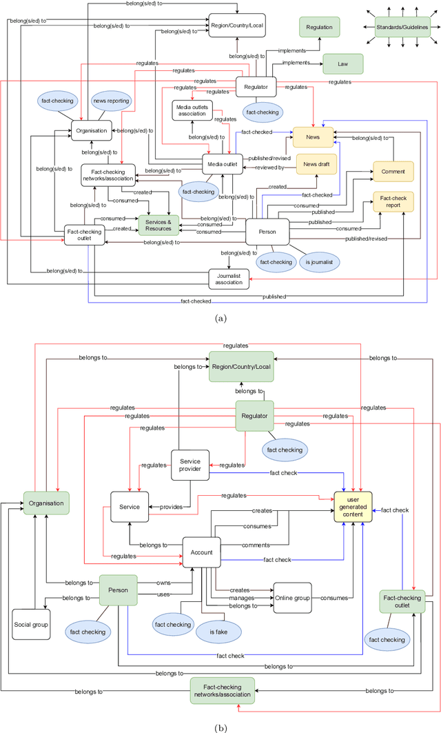 Figure 1 for Graphical Models of False Information and Fact Checking Ecosystems
