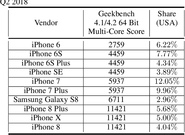 Figure 4 for Distributed Machine Learning through Heterogeneous Edge Systems